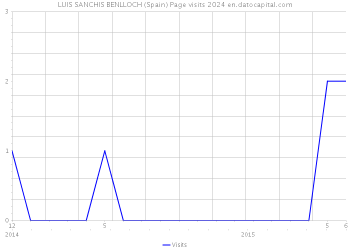 LUIS SANCHIS BENLLOCH (Spain) Page visits 2024 