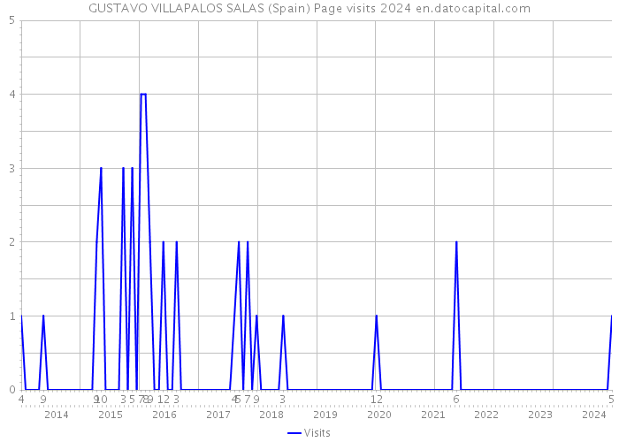 GUSTAVO VILLAPALOS SALAS (Spain) Page visits 2024 