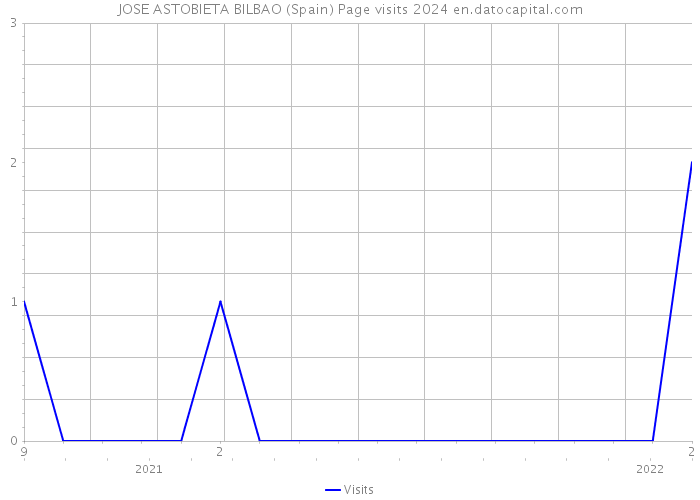 JOSE ASTOBIETA BILBAO (Spain) Page visits 2024 