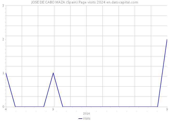 JOSE DE CABO MAZA (Spain) Page visits 2024 