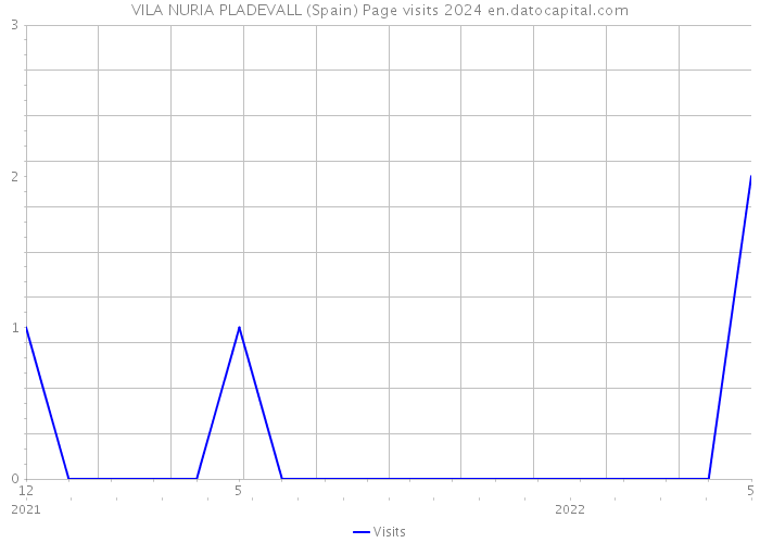 VILA NURIA PLADEVALL (Spain) Page visits 2024 