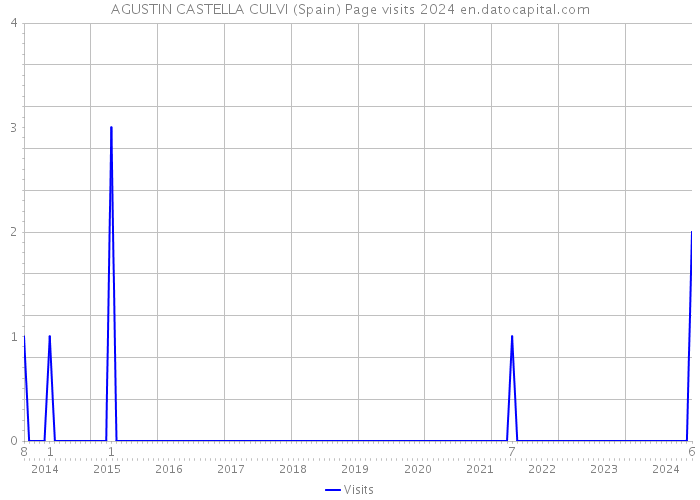 AGUSTIN CASTELLA CULVI (Spain) Page visits 2024 