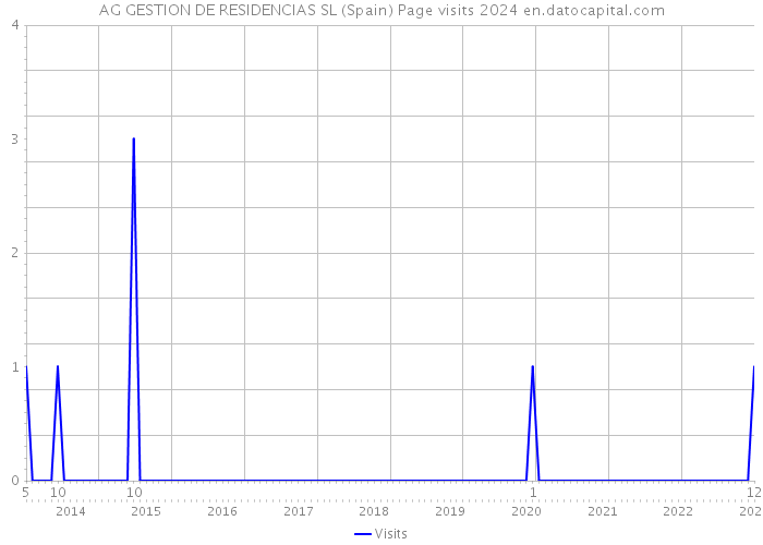 AG GESTION DE RESIDENCIAS SL (Spain) Page visits 2024 