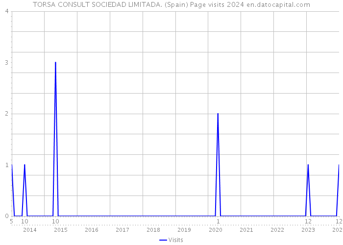 TORSA CONSULT SOCIEDAD LIMITADA. (Spain) Page visits 2024 