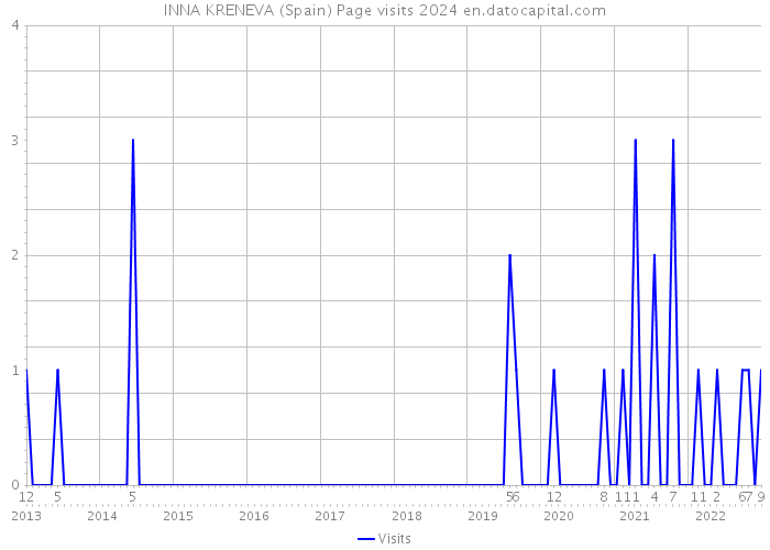 INNA KRENEVA (Spain) Page visits 2024 