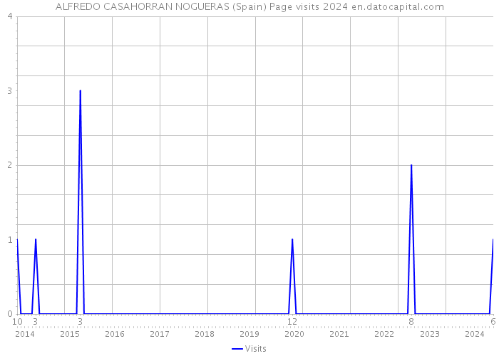 ALFREDO CASAHORRAN NOGUERAS (Spain) Page visits 2024 