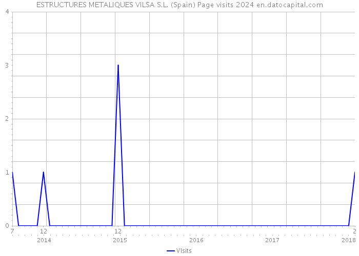 ESTRUCTURES METALIQUES VILSA S.L. (Spain) Page visits 2024 