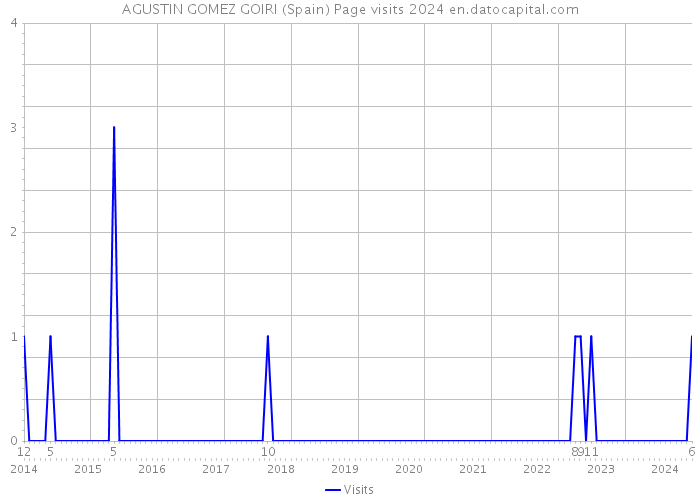 AGUSTIN GOMEZ GOIRI (Spain) Page visits 2024 