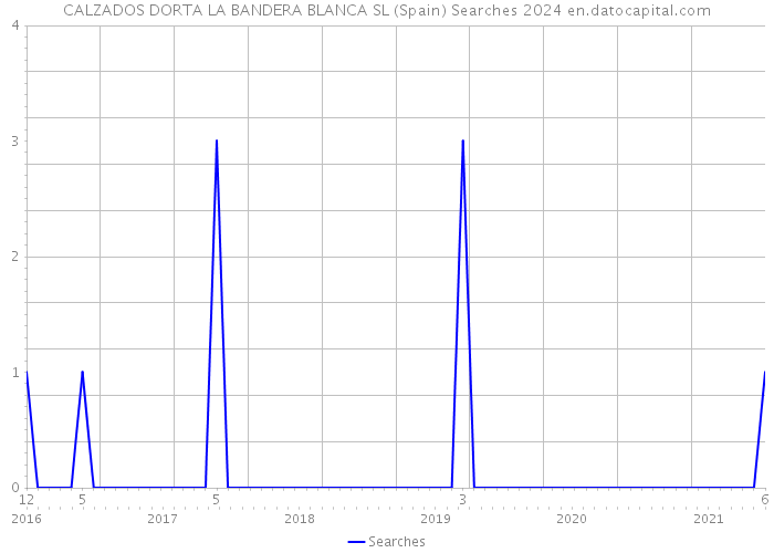CALZADOS DORTA LA BANDERA BLANCA SL (Spain) Searches 2024 