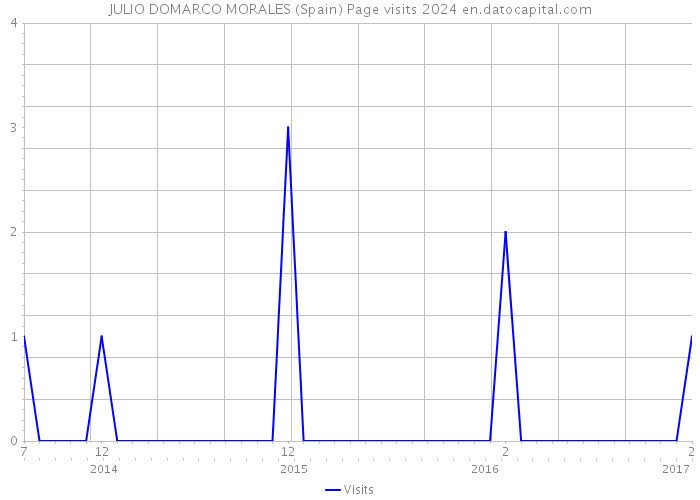 JULIO DOMARCO MORALES (Spain) Page visits 2024 