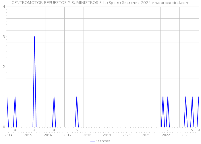 CENTROMOTOR REPUESTOS Y SUMINISTROS S.L. (Spain) Searches 2024 