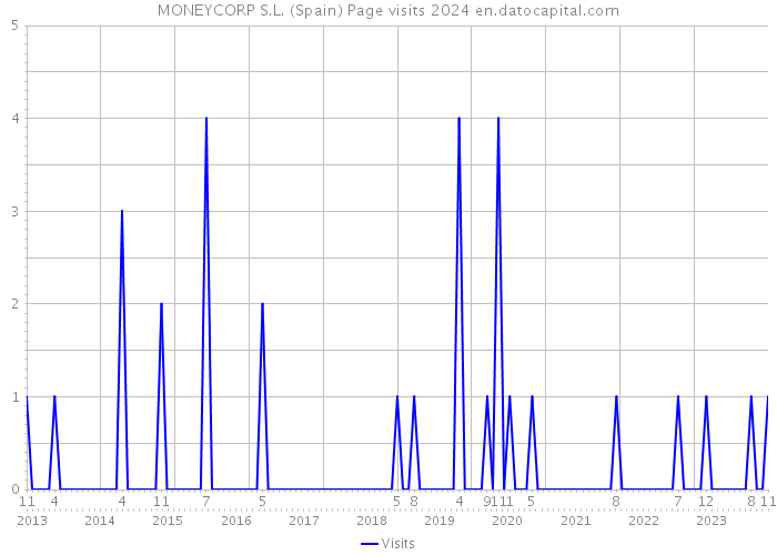 MONEYCORP S.L. (Spain) Page visits 2024 