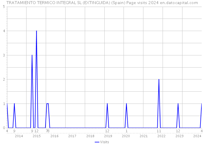 TRATAMIENTO TERMICO INTEGRAL SL (EXTINGUIDA) (Spain) Page visits 2024 
