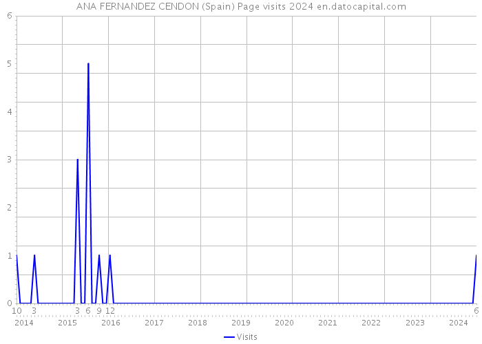 ANA FERNANDEZ CENDON (Spain) Page visits 2024 