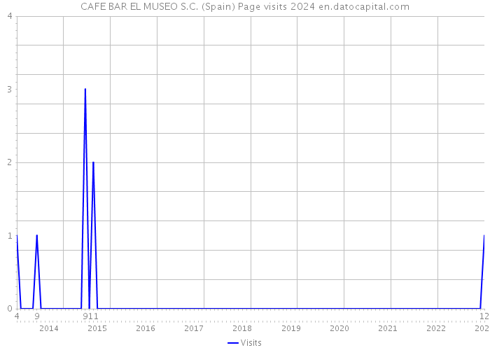 CAFE BAR EL MUSEO S.C. (Spain) Page visits 2024 