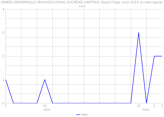 GENERA DESARROLLO ORGANIZACIONAL SOCIEDAD LIMITADA (Spain) Page visits 2024 
