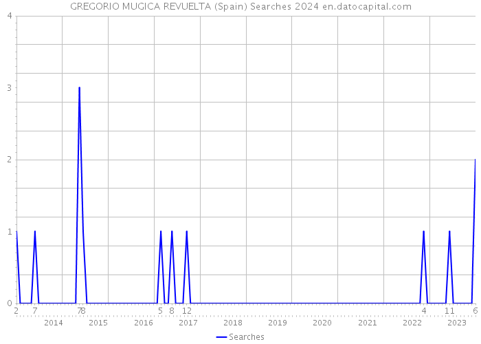 GREGORIO MUGICA REVUELTA (Spain) Searches 2024 