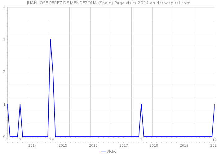 JUAN JOSE PEREZ DE MENDEZONA (Spain) Page visits 2024 