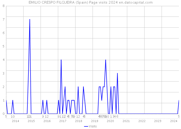 EMILIO CRESPO FILGUEIRA (Spain) Page visits 2024 