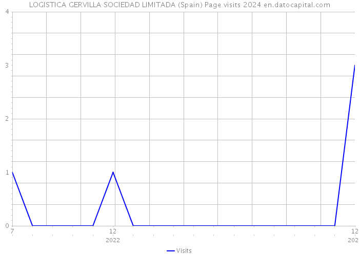 LOGISTICA GERVILLA SOCIEDAD LIMITADA (Spain) Page visits 2024 