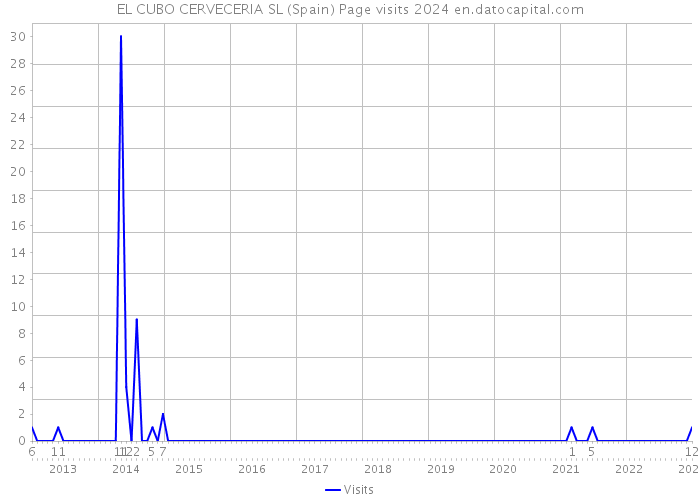EL CUBO CERVECERIA SL (Spain) Page visits 2024 
