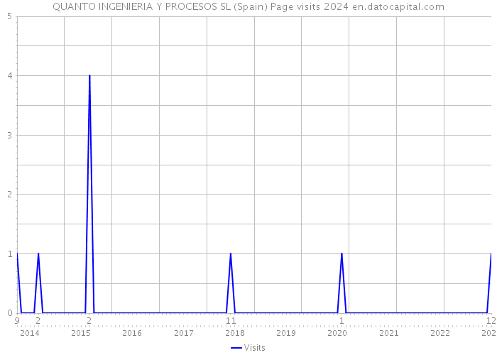 QUANTO INGENIERIA Y PROCESOS SL (Spain) Page visits 2024 