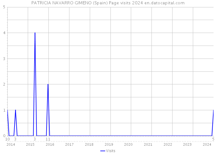 PATRICIA NAVARRO GIMENO (Spain) Page visits 2024 