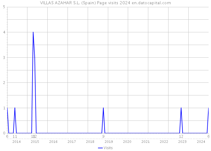 VILLAS AZAHAR S.L. (Spain) Page visits 2024 