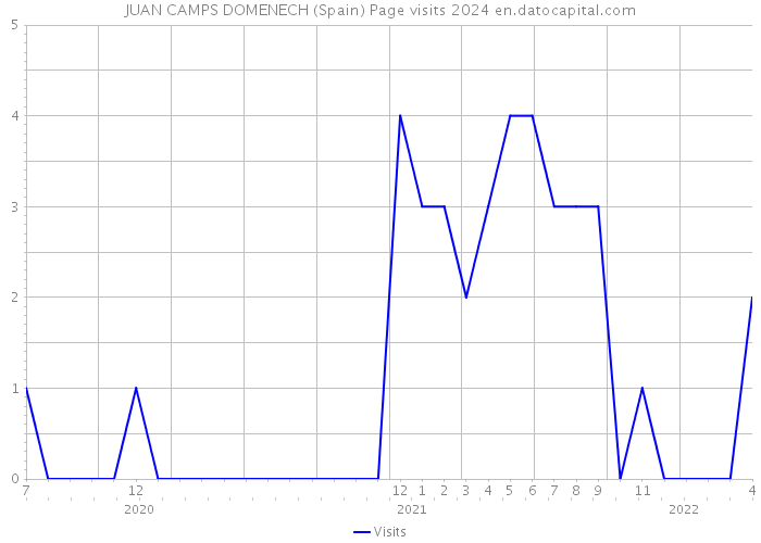 JUAN CAMPS DOMENECH (Spain) Page visits 2024 