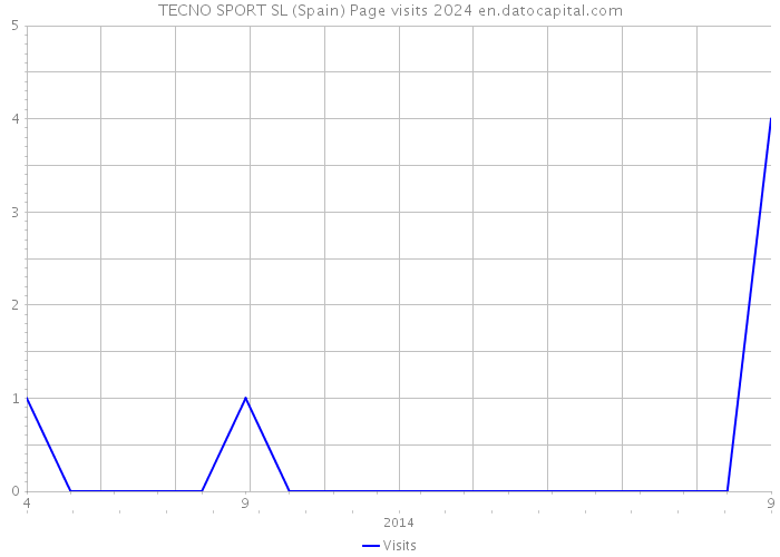 TECNO SPORT SL (Spain) Page visits 2024 