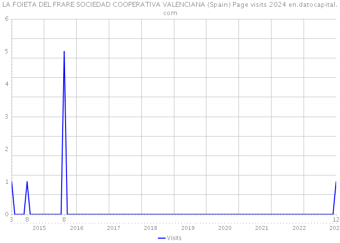 LA FOIETA DEL FRARE SOCIEDAD COOPERATIVA VALENCIANA (Spain) Page visits 2024 