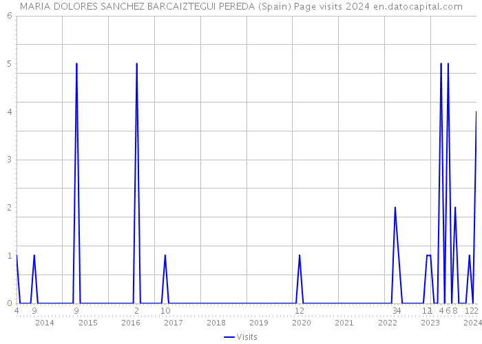 MARIA DOLORES SANCHEZ BARCAIZTEGUI PEREDA (Spain) Page visits 2024 