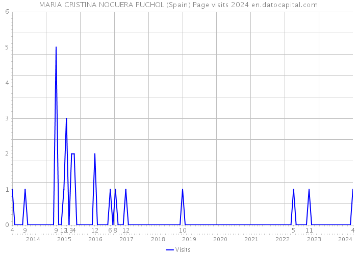 MARIA CRISTINA NOGUERA PUCHOL (Spain) Page visits 2024 