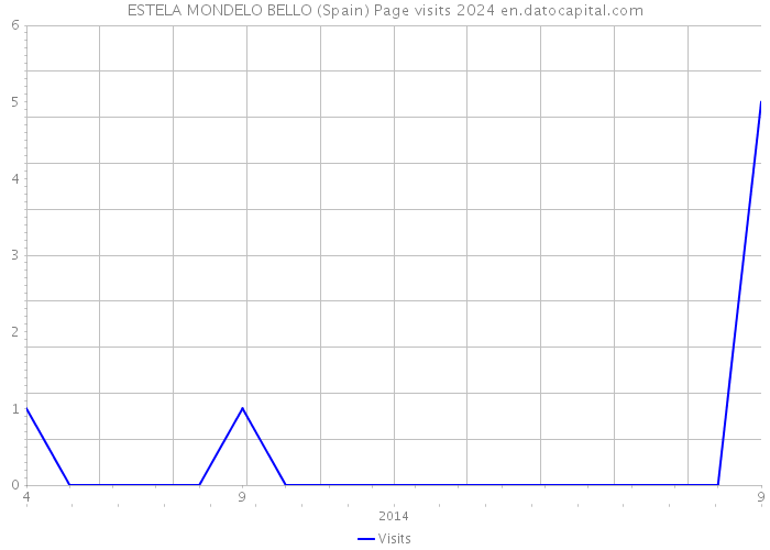 ESTELA MONDELO BELLO (Spain) Page visits 2024 