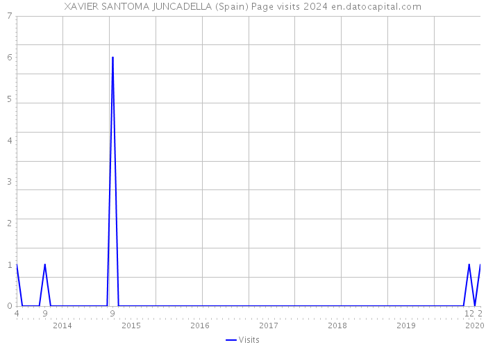XAVIER SANTOMA JUNCADELLA (Spain) Page visits 2024 