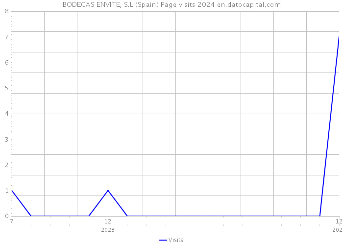 BODEGAS ENVITE, S.L (Spain) Page visits 2024 