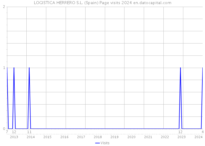 LOGISTICA HERRERO S.L. (Spain) Page visits 2024 