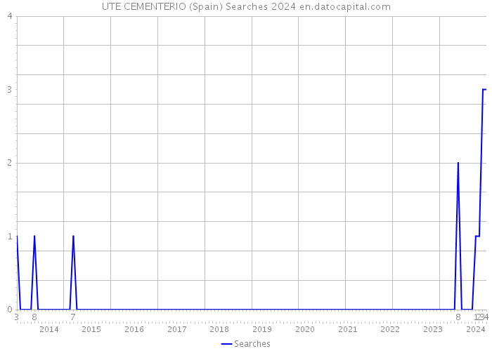 UTE CEMENTERIO (Spain) Searches 2024 
