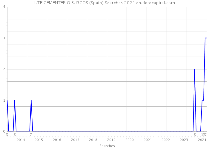 UTE CEMENTERIO BURGOS (Spain) Searches 2024 