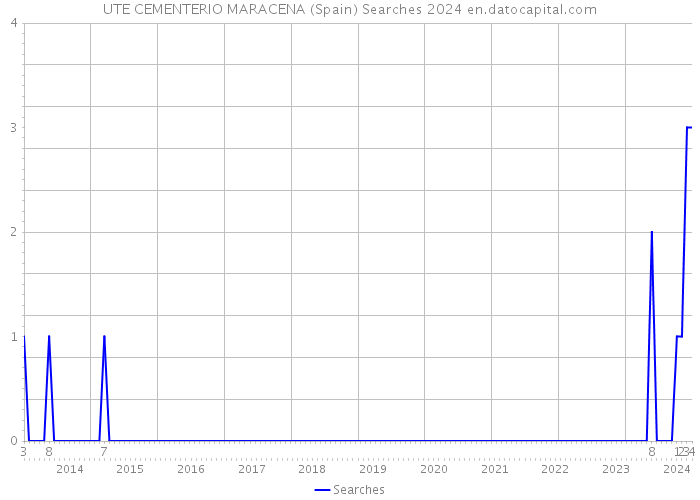UTE CEMENTERIO MARACENA (Spain) Searches 2024 