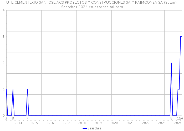 UTE CEMENTERIO SAN JOSE ACS PROYECTOS Y CONSTRUCCIONES SA Y RAIMCONSA SA (Spain) Searches 2024 