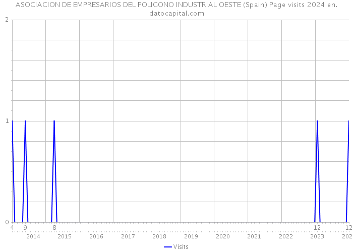 ASOCIACION DE EMPRESARIOS DEL POLIGONO INDUSTRIAL OESTE (Spain) Page visits 2024 