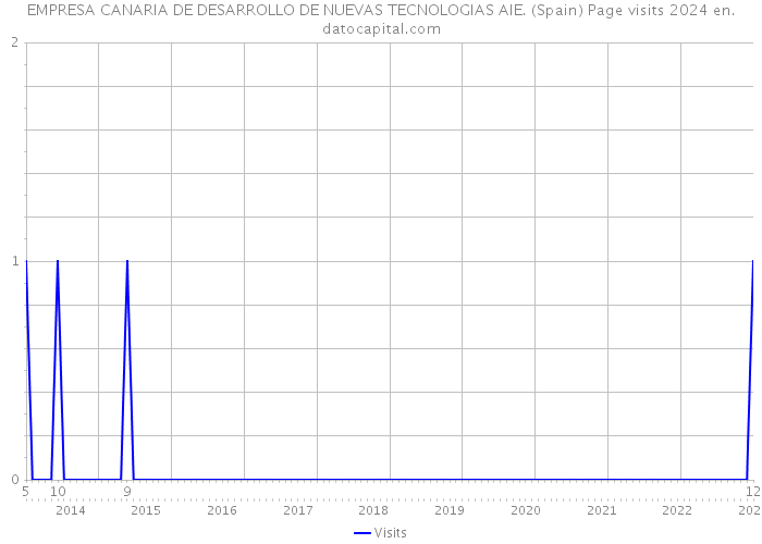 EMPRESA CANARIA DE DESARROLLO DE NUEVAS TECNOLOGIAS AIE. (Spain) Page visits 2024 