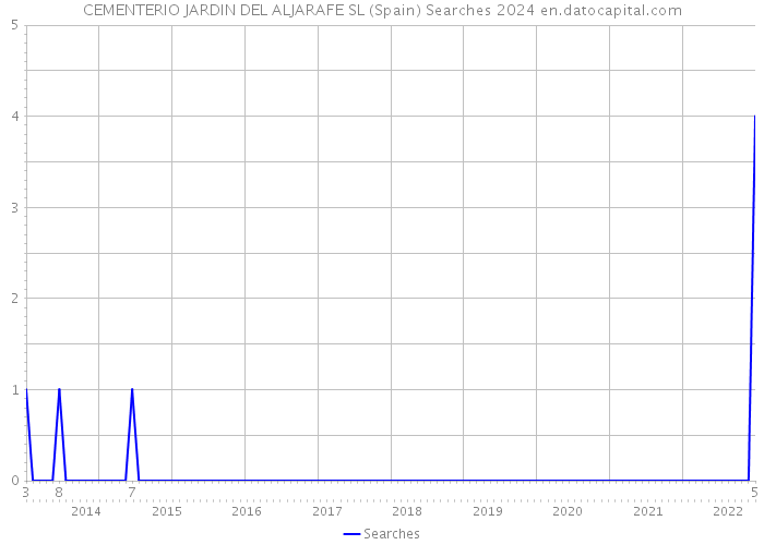 CEMENTERIO JARDIN DEL ALJARAFE SL (Spain) Searches 2024 