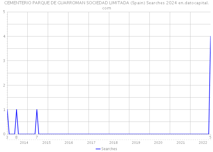 CEMENTERIO PARQUE DE GUARROMAN SOCIEDAD LIMITADA (Spain) Searches 2024 
