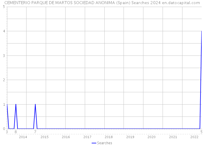 CEMENTERIO PARQUE DE MARTOS SOCIEDAD ANONIMA (Spain) Searches 2024 