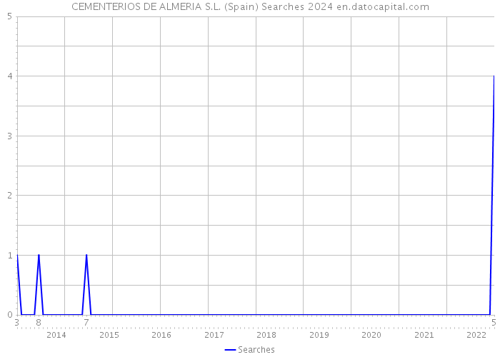CEMENTERIOS DE ALMERIA S.L. (Spain) Searches 2024 