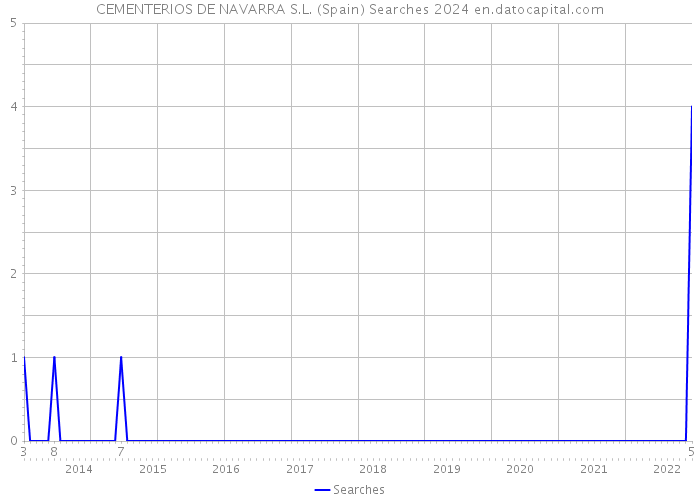 CEMENTERIOS DE NAVARRA S.L. (Spain) Searches 2024 