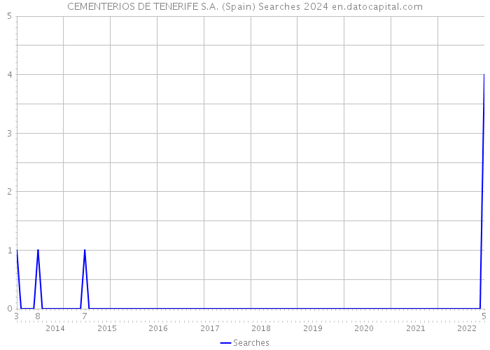 CEMENTERIOS DE TENERIFE S.A. (Spain) Searches 2024 