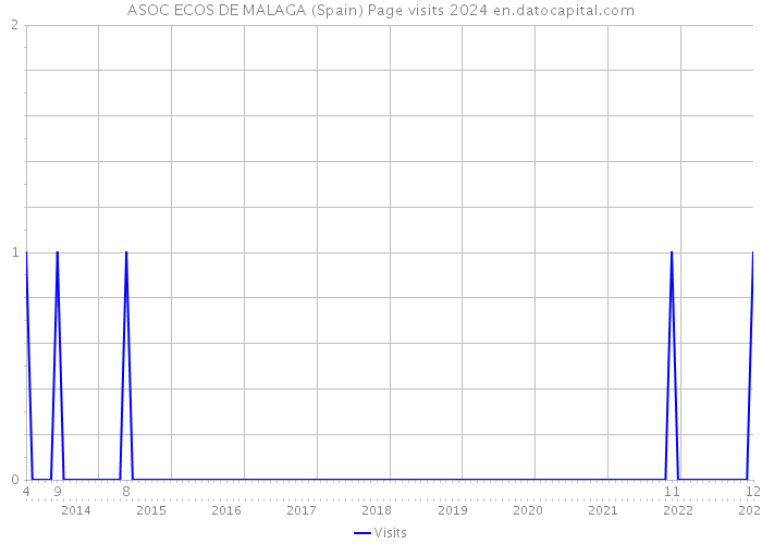 ASOC ECOS DE MALAGA (Spain) Page visits 2024 